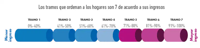 Tramos de Calificación Socioeconómica 